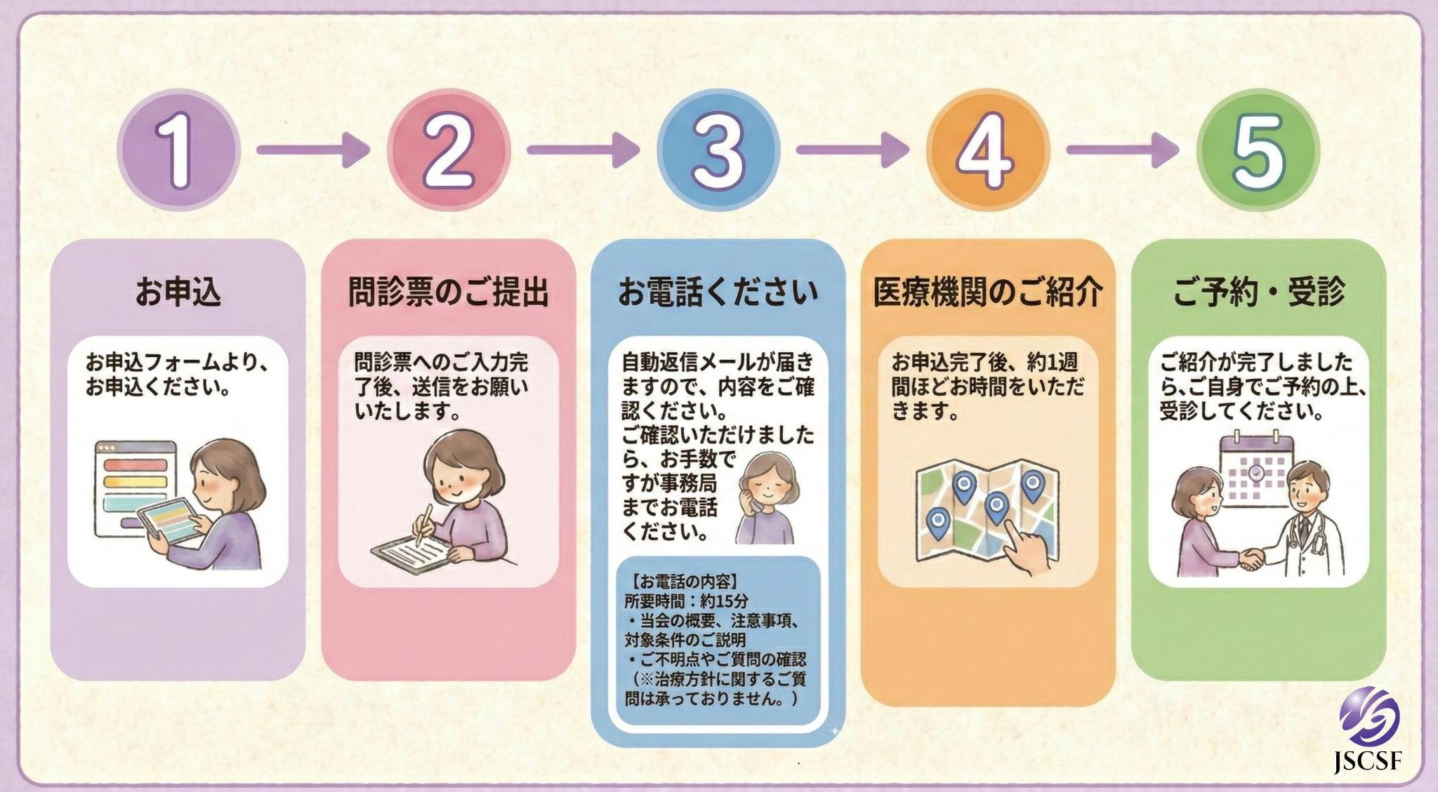 お申し込みの流れ